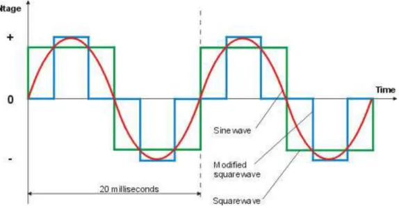 Figure 7. Inverter Waveform Outputs 15