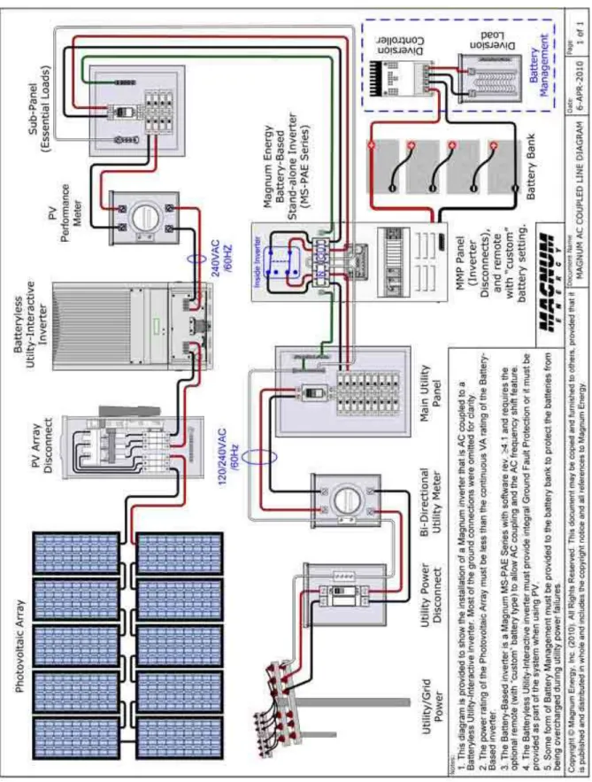 Figure 9. A Grid-tie System with Battery Backup 24