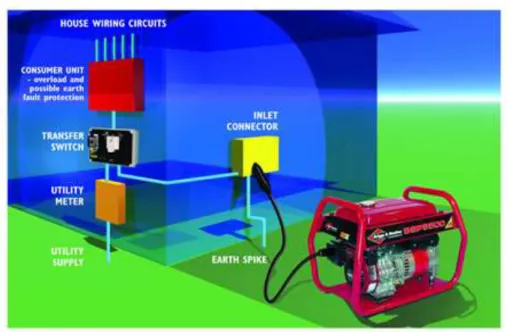 Figure 18. High Level Generator and Transfer Switch Setup 43