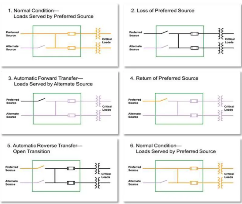 Figure 19. S&amp;C Source Transfer Operating States 46