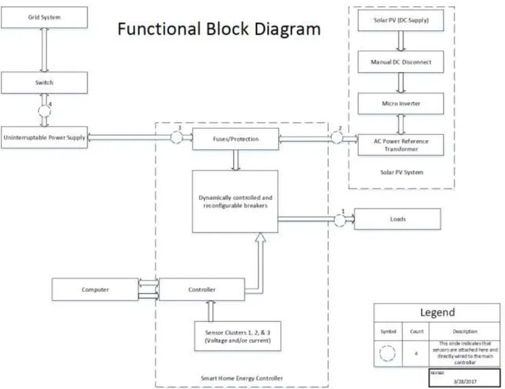 Figure 22. System Level Functional Block Diagram