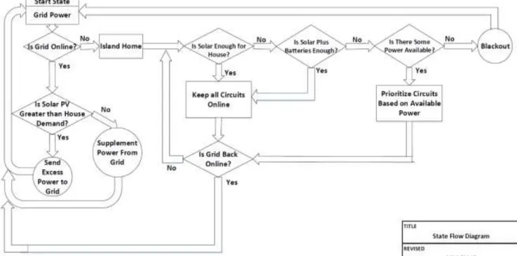 Figure 23. State Flow Logic for Controller Algorithm 