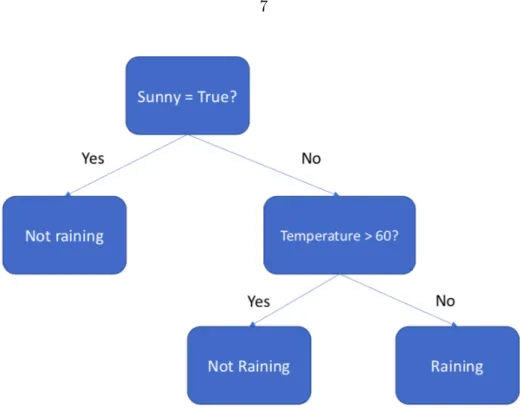 Figure 2.1: Example of Decision Tree