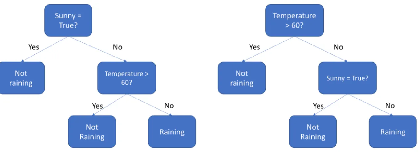 Figure 2.2: Example of Forest