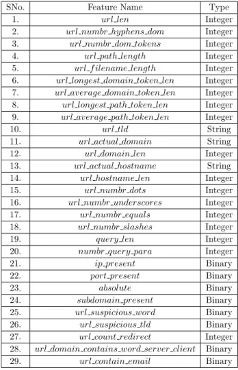 Table 4.1: List of URL-based features utilized in this work