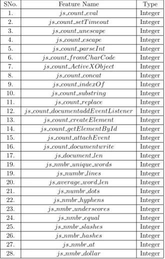 Table 4.3: List of JavaScript features utilized in this work