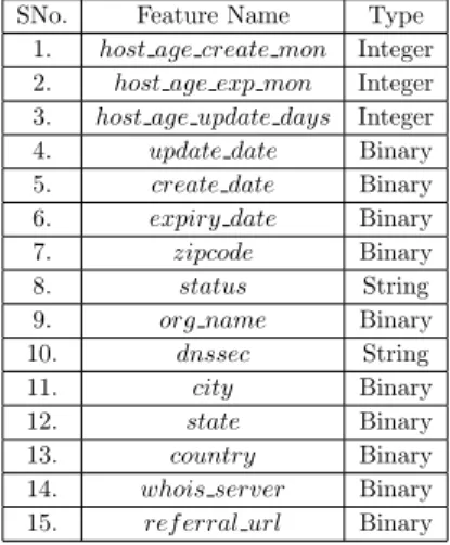 Table 4.4: List of Host-based features utilized in this work