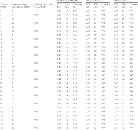 Table 1 Empirical results from 10,000 simulations of weighted sums of Poisson parameters