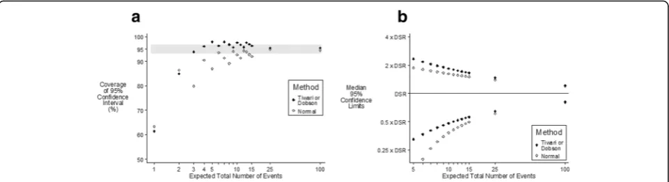 Fig. 1 95% confidence intervals of DSR according to method of calculation when the relative risk in the oldest vs