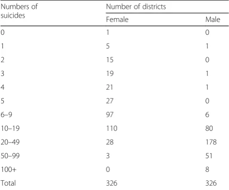 Table 3 Number of suicides in each district by gender