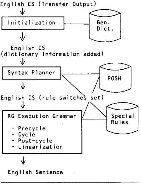 Figure 5. GENIE Components. Note that the POSH 