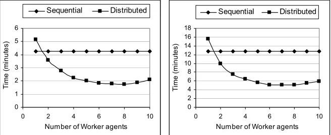 Fig 11 Sequential and distributed similarity metric performance with increasing  numbers of Worker agents: (a) MS metric, (b) NC metric