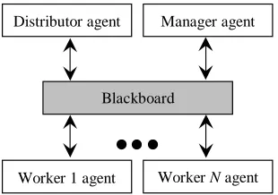 Fig 1 Worker/Manager model for the multiagent framework. The Distributor agent  segments the image, Worker agents perform concurrent processing of the segments, and the Manager agent coordinates Worker agent activities