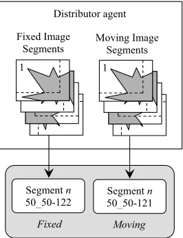Fig 4 The Distributor agent divides an image into segments and places them in the  Fixed and Moving blackboard partitions