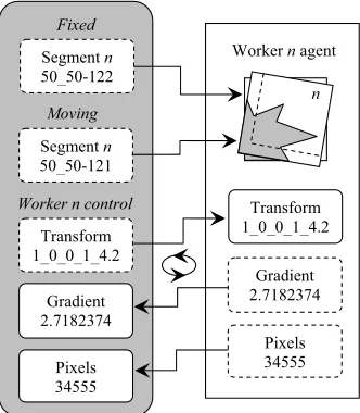 Fig 5 The Worker  n agent iteratively collects transform parameters and calculates gradient and pixels data