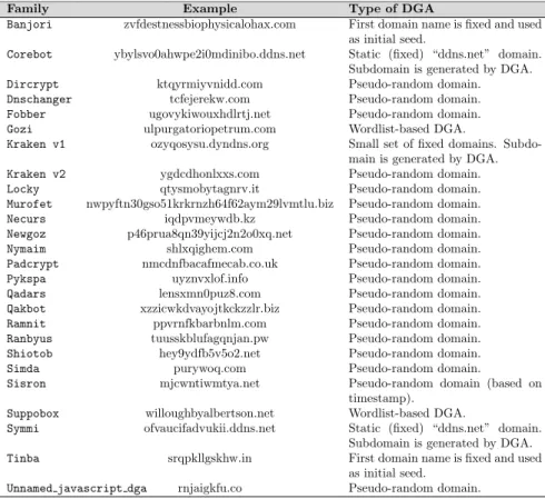 Table 3: Types of DGAs of malware families from Bader’s repository (Bader, 2016).