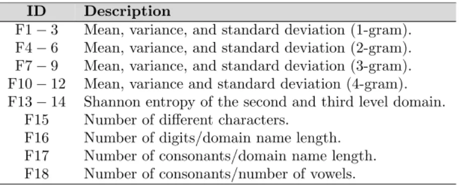 Table 5: Lexical features considered by Da Luz in (da Luz, 2013).