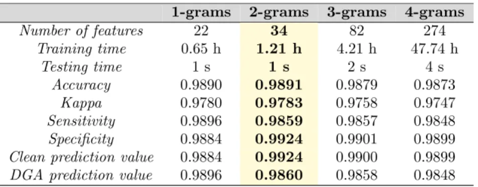 Table 6: Results of the first experiment (standard Random Forest classification).