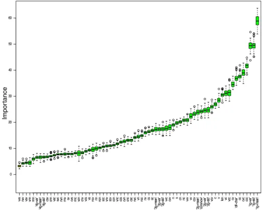 Figure 1: Boxplot of the results of Boruta feature selection algorithm.