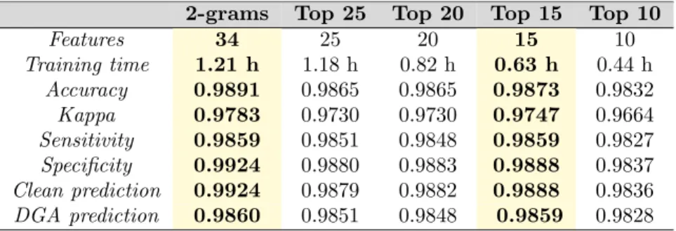 Table 7: Results of the third experiment (considering features by their importance as given by Boruta).