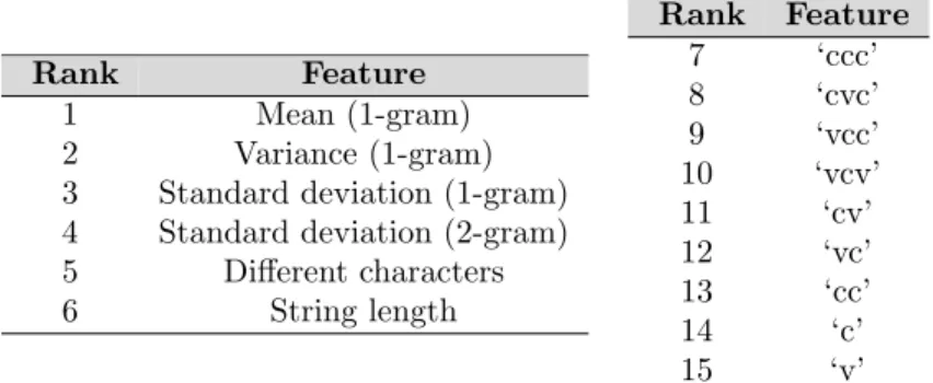 Table 8: Top 15 features found by Boruta. Masked N-grams are ranked at the bottom (from seventh to fifteenth position).