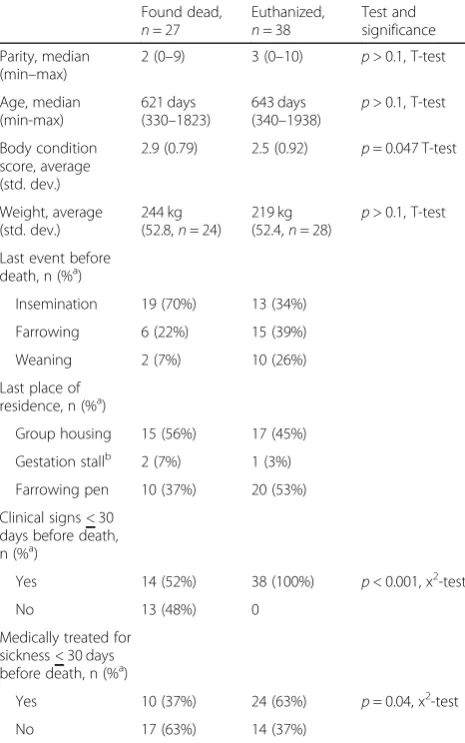 Table 1 Effects of the means of death (found dead vs.euthanized) on characteristics of the animals and pre-mortemcircumstances in 65 sows found dead or euthanized on 15Finnish farms