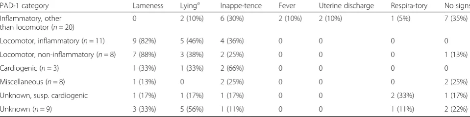Table 2 Most common clinical signs observed by the farmer in sows (n = 65) within 30 days preceding death or euthanasia,according to primary pathological-anatomical diagnosis (PAD-1) category