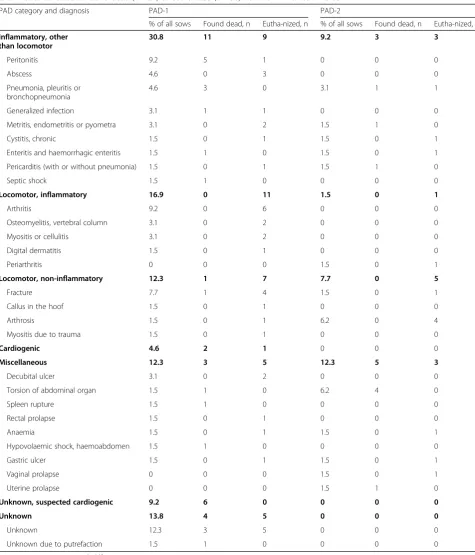 Table 3 Primary and secondary pathological-anatomical diagnoses (PAD-1 and PAD-2) and PAD categories in post-mortemexamination of 65 sows found dead (n = 27) or euthanized (n = 38) from 15 Finnish sow herds