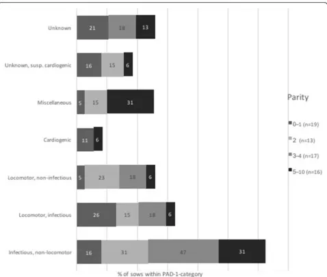 Fig. 2 Parity distribution within categories of primary pathological-anatomical diagnosis (PAD-1) in a sample of dead and euthanized sows (n =65) on 15 Finnish farms