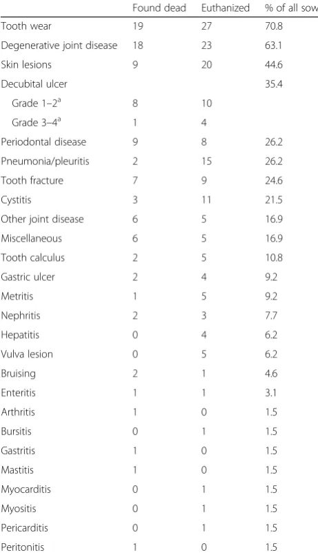 Table 4 Incidental findings in post-mortem examination of 65sows found dead (n = 27) or euthanized (n = 38) from 15 Finnishsow herds
