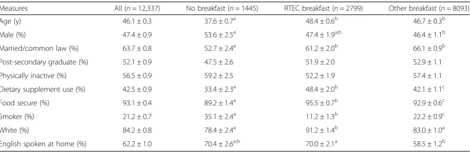 Table 1 Demographic data for Canadian adults aged ≥ 18 years by breakfast statusd