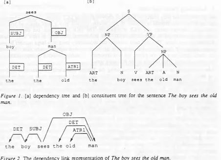 Figure 1. [a] dependency tree and [b] constituent tree for the sentence The boy sees the old man.