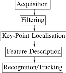 Figure 1.Overview of typical object recognition algorithm