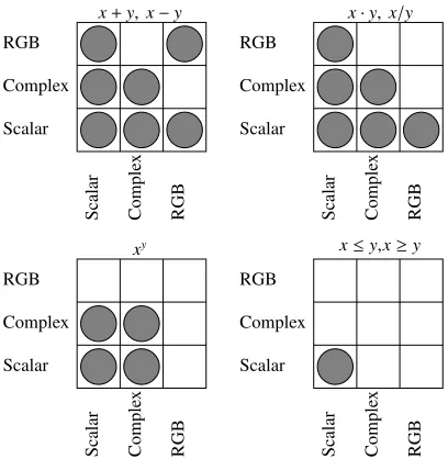 Figure 2.Binary operations for diﬀerent element types