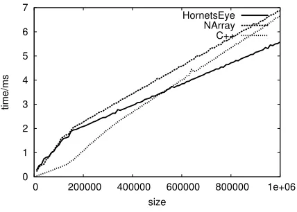 Figure 6.Speed comparison for array-scalar multiplication