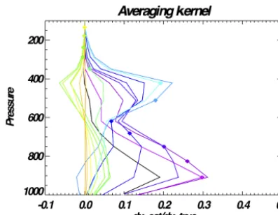 Figure 2. The rows of the averaging kernel matrix for the HDO re-trieval corresponding to the radiance shown in Fig