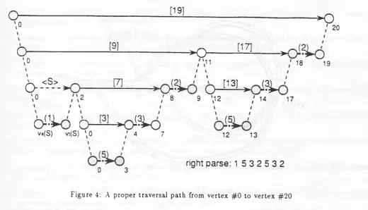 Figure 4: A proper traversal path from vertex # 0  to vertex #20