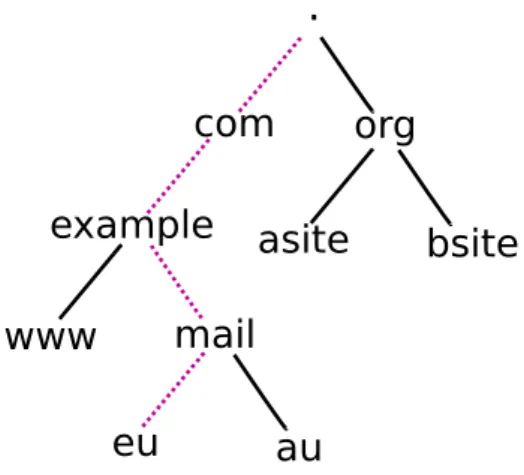 Figure 2.1: DNS Hierarchical Tree Structure