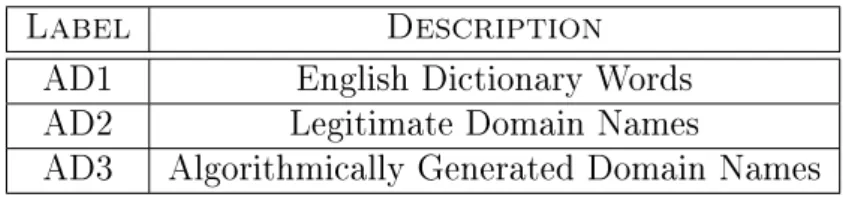 Table 3.1: Domain Name Data Sources