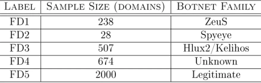 Table 3.2: Fast-Flux Data Sources