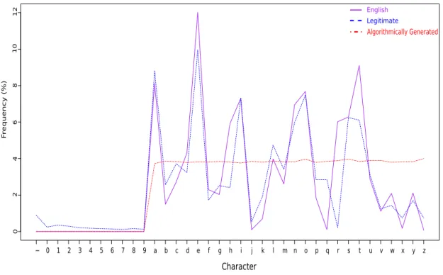 Figure 3.1: Frequency Distribution of Unigrams.