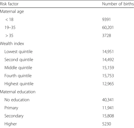 Table 1 Summary statistics for the births in our data set
