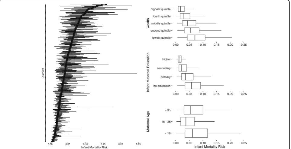 Figure 2factor approach against the conventional approach bylooking at the data at the district level