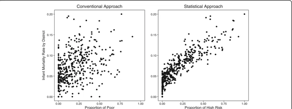 Table 2 Classi_cation rates comparing statistical approachesagainst the convetional approach that target poverty (lowestquintile)