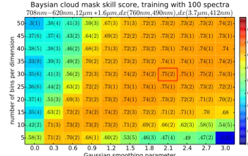 Figure 7. Cloud probability from the two classical Bayesian cloudmasks from Fig. 5 (dashed line, P (C,F A)) and Fig