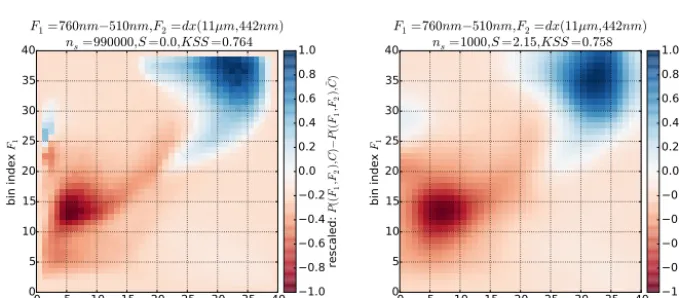 Figure 3. Difference of the two-dimensional histograms fordistributed measurements, while for the right panel only 1000 measurements were used