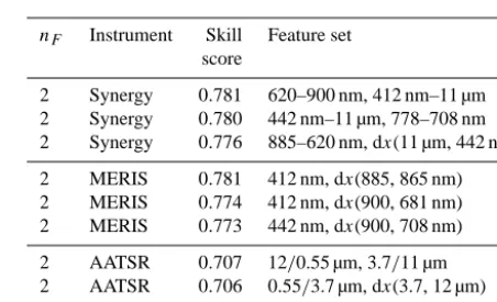 Figure 5. Global distribution of skill scores for a classical Bayesiancloud mask using only two strongly independent features