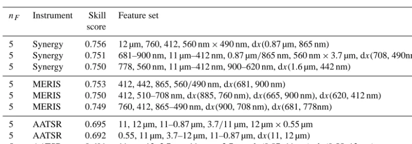 Table 2. Similar to Table 1 but for classical Bayesian cloud masks based on four strongly independent features.