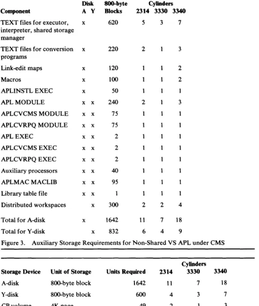 Figure 3.  Auxiliary Storage Requirements for Non-Shared VS  APL under CMS 