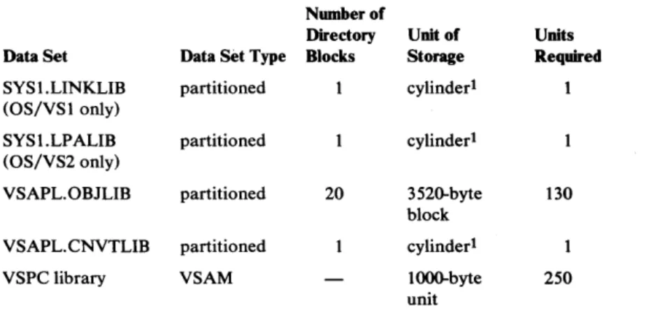 Figure 5.  Auxiliary Storage Requirements for VS  APL under OS/VS (VSPC) 